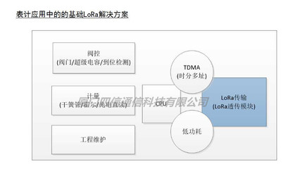 關于LoRa智能水表你所不知道的那些事